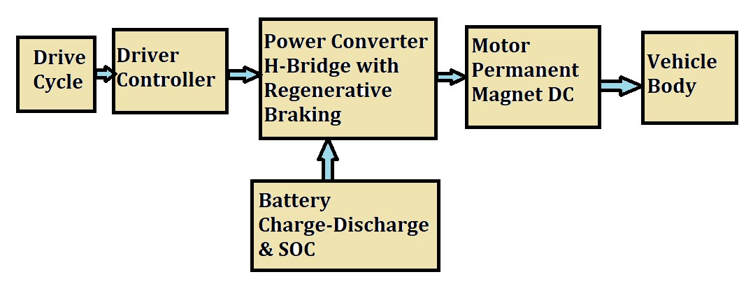 Final Project: Design of an Electric Vehicle : Skill-Lync